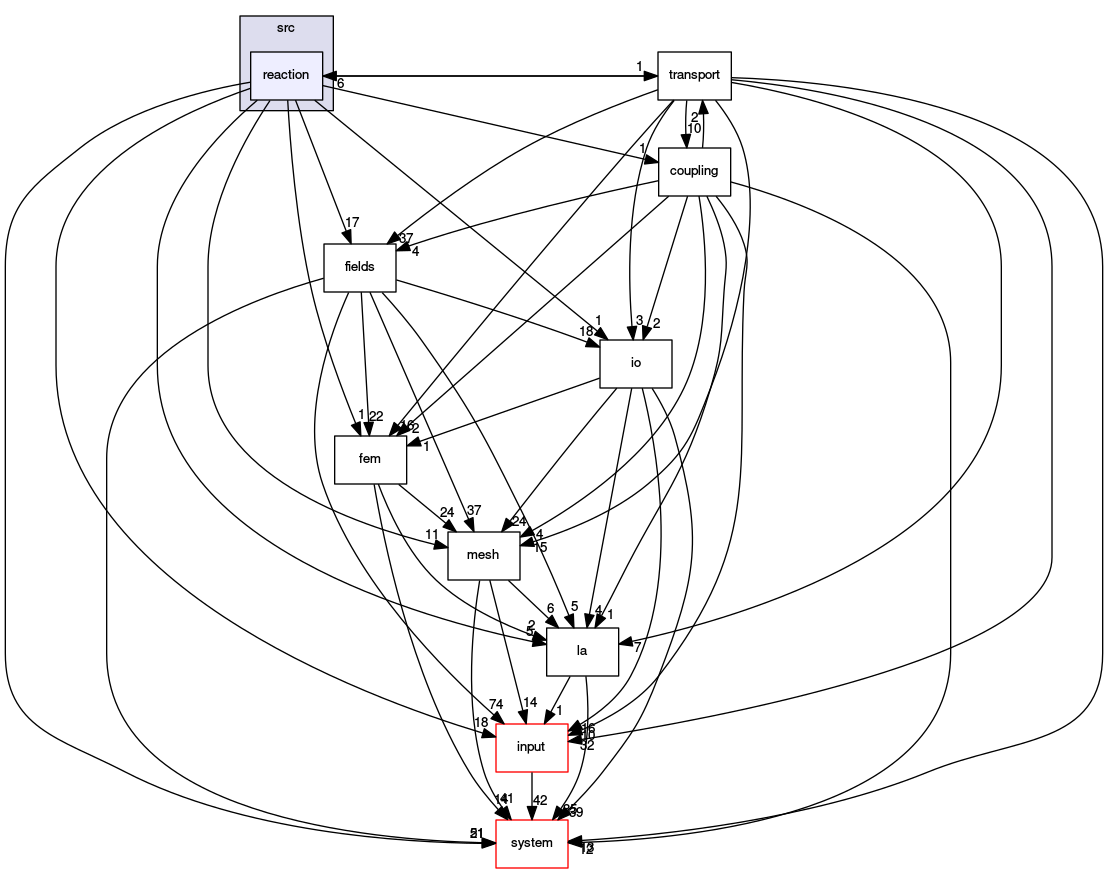 /opt/flow123d/flow123d/src/reaction