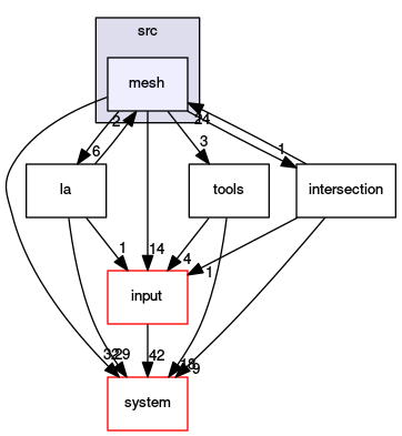 /opt/flow123d/flow123d/src/mesh