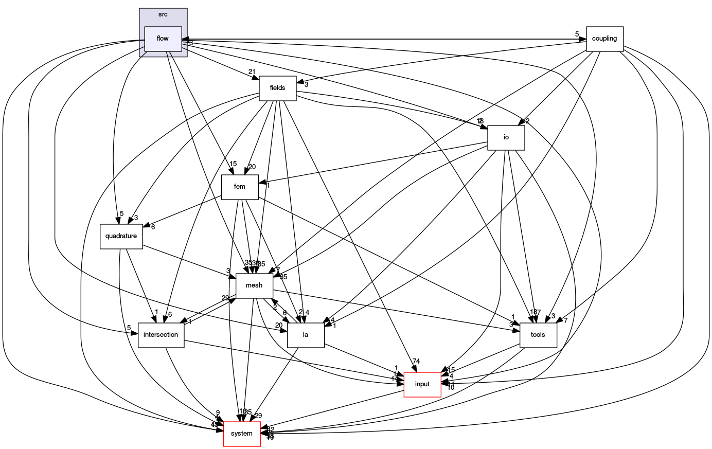 /opt/flow123d/flow123d/src/flow