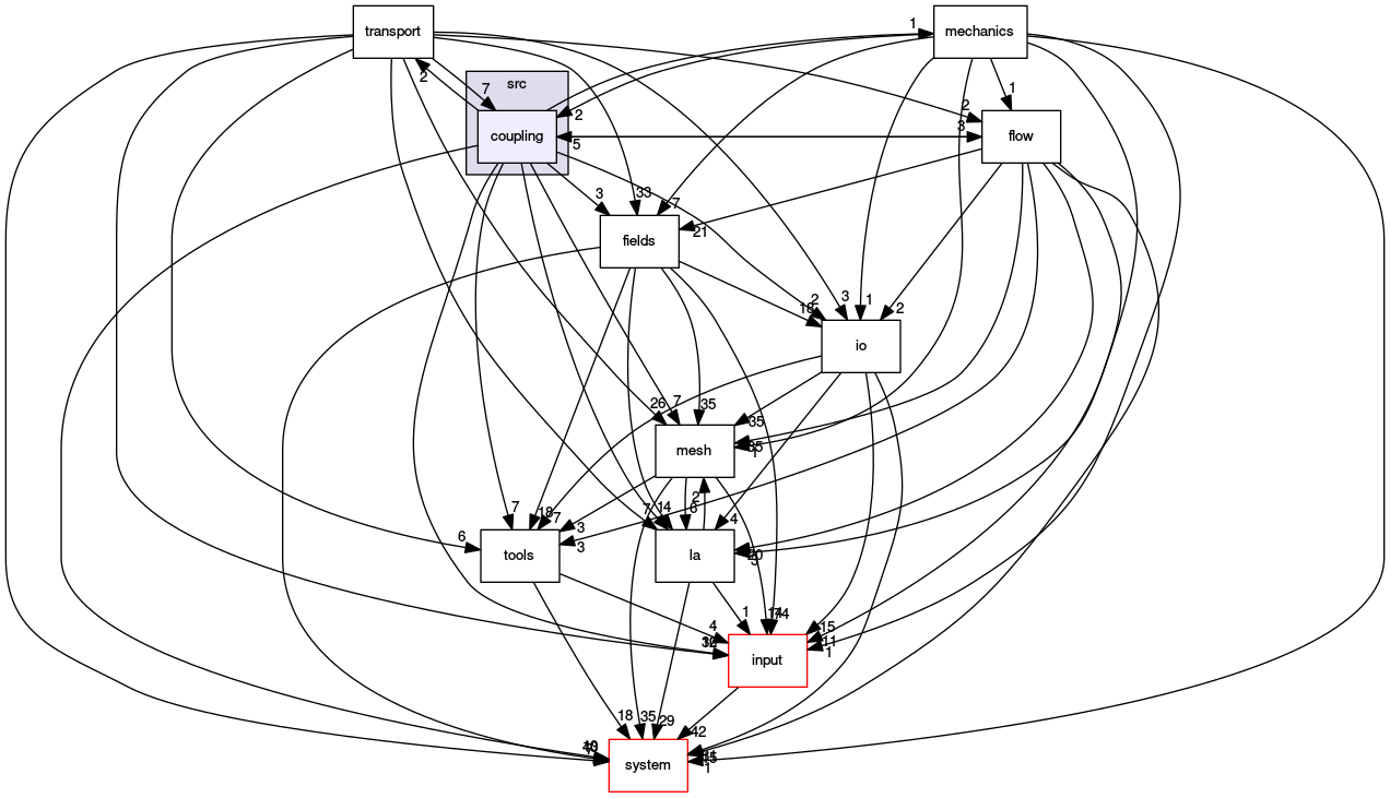 /opt/flow123d/flow123d/src/coupling