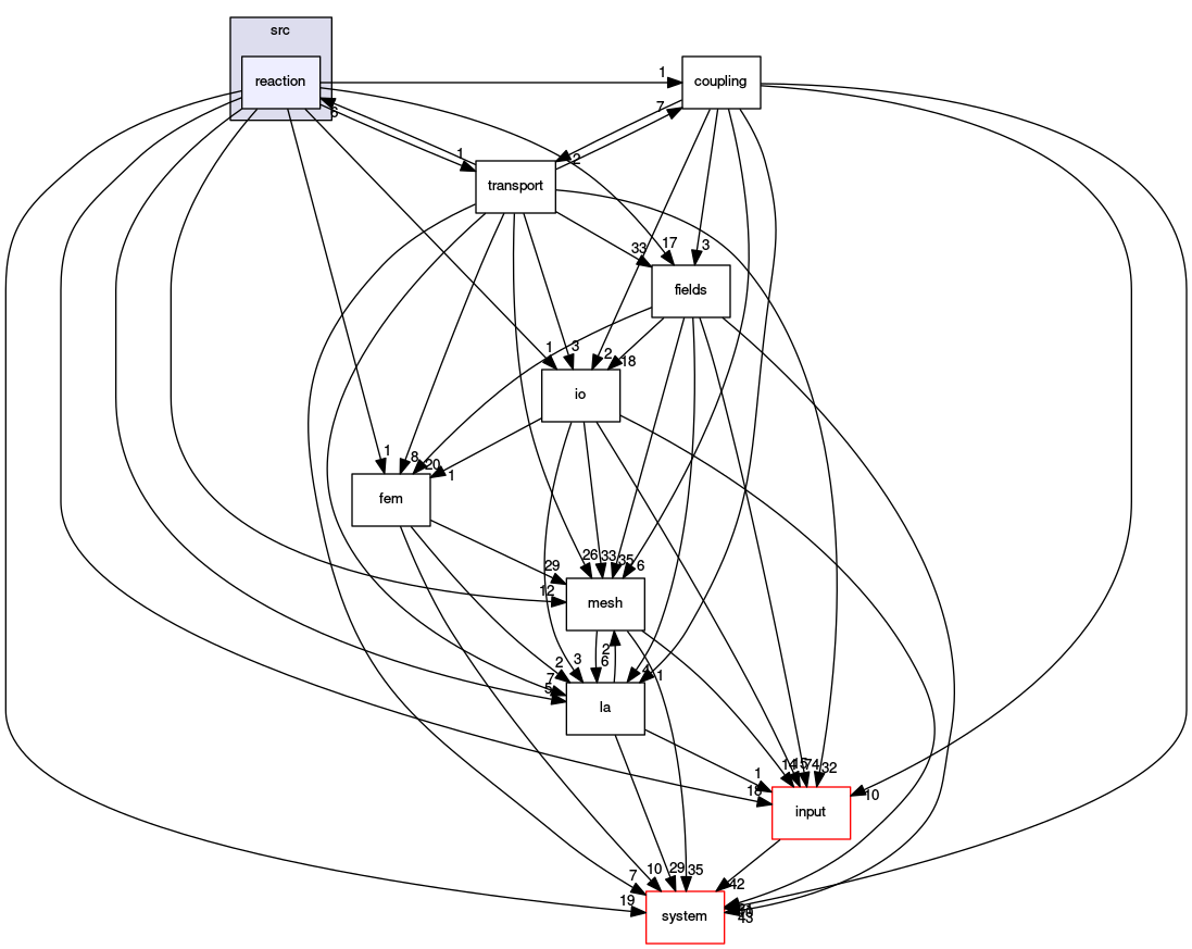 /opt/flow123d/flow123d/src/reaction