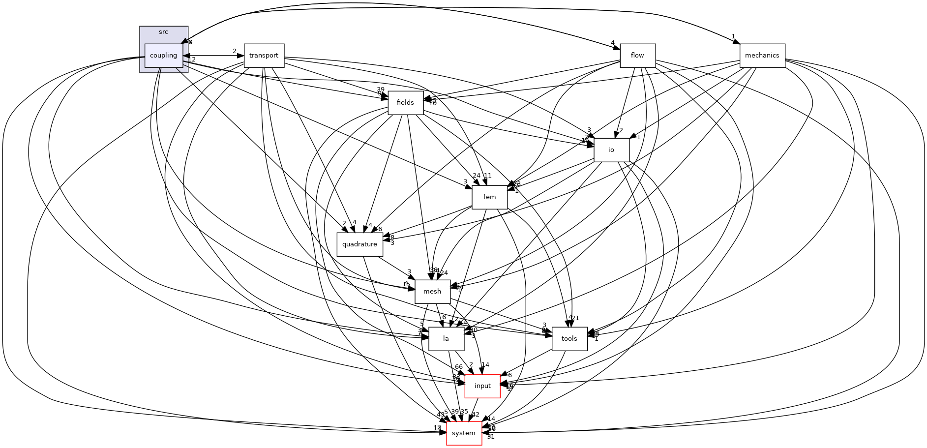 /opt/flow123d/flow123d/src/coupling