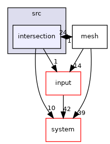 /opt/flow123d/flow123d/src/intersection