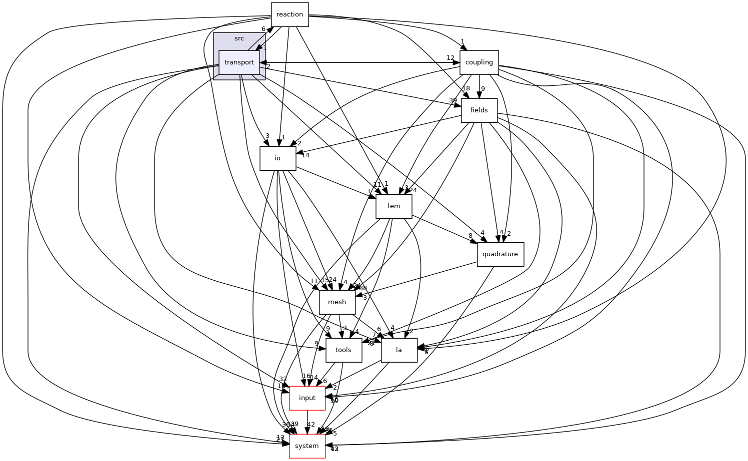 /opt/flow123d/flow123d/src/transport