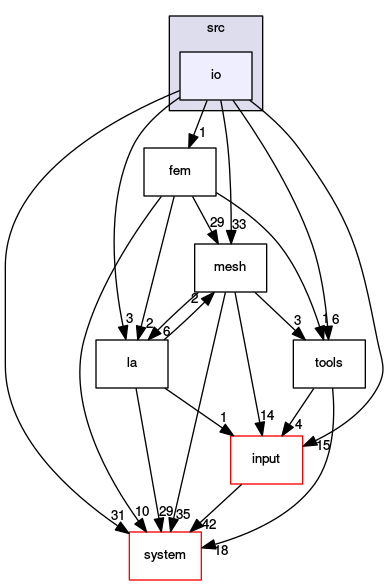 /opt/flow123d/flow123d/src/io