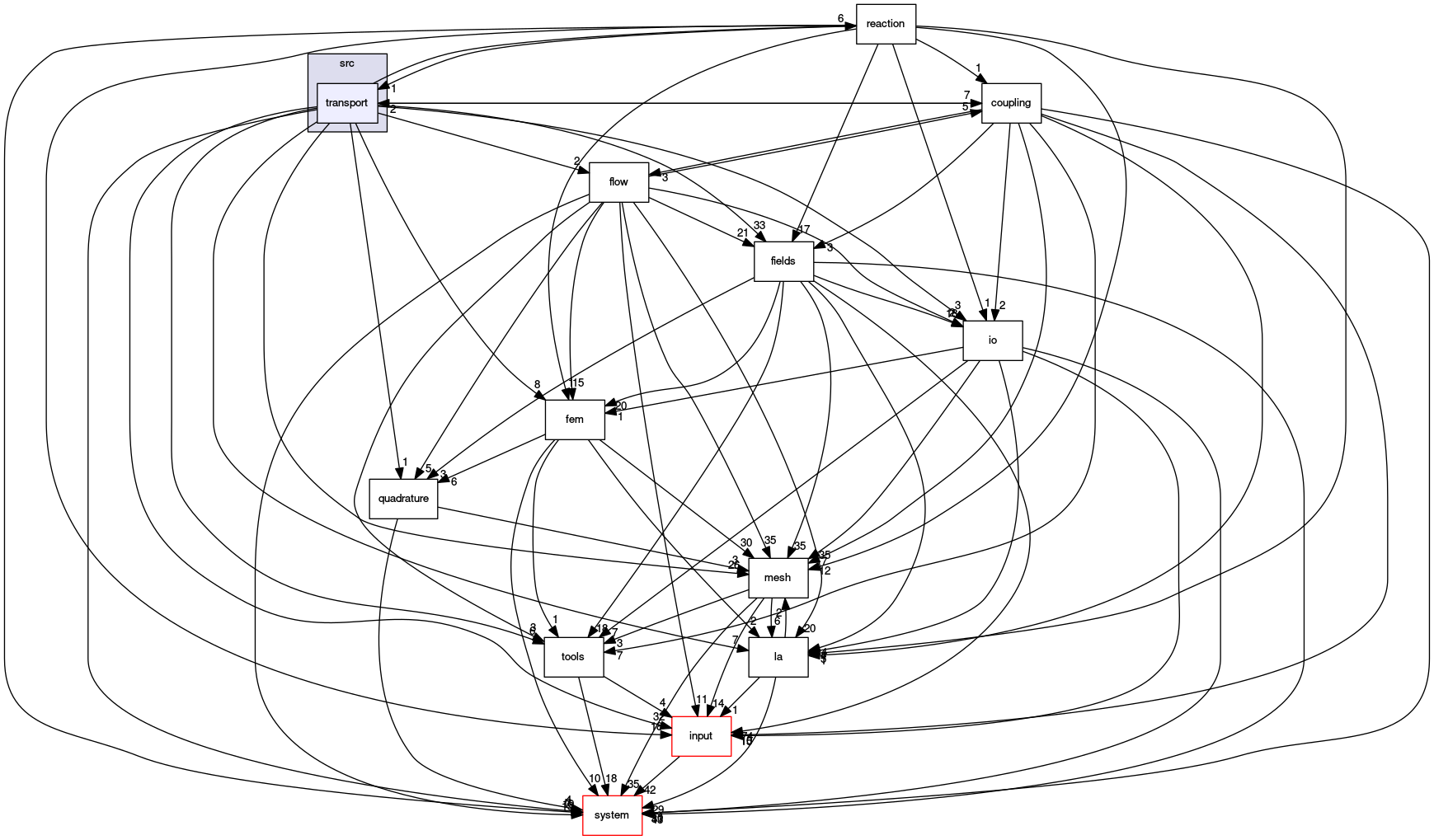 /opt/flow123d/flow123d/src/transport