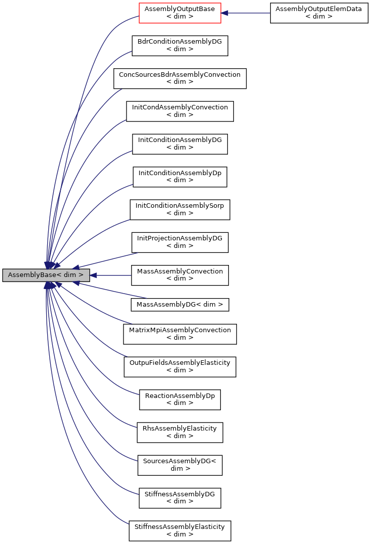 Inheritance graph