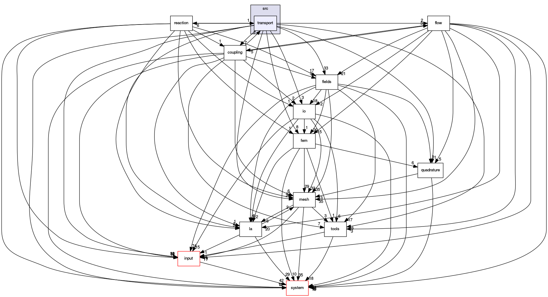 /opt/flow123d/flow123d/src/transport