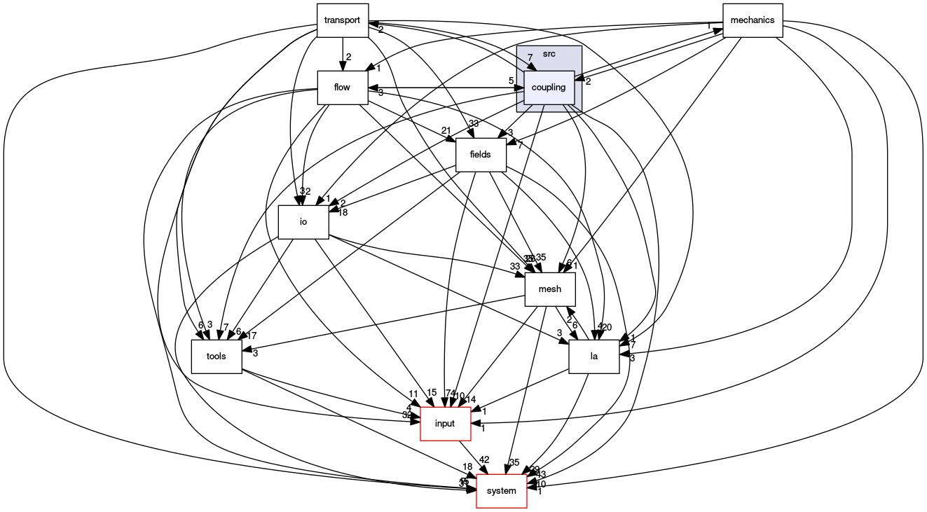 /opt/flow123d/flow123d/src/coupling