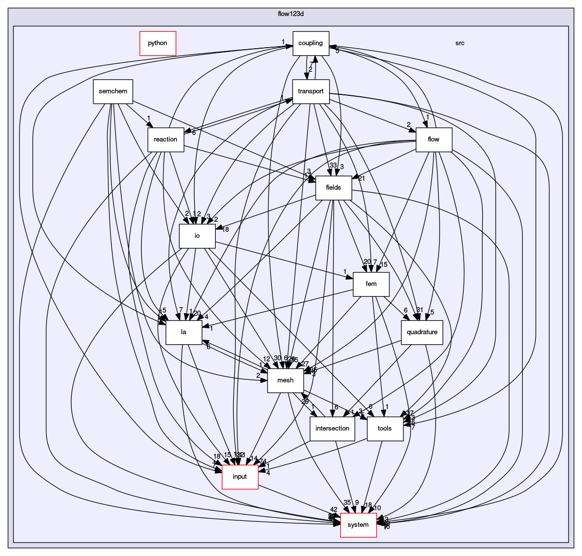 /opt/flow123d/flow123d/src