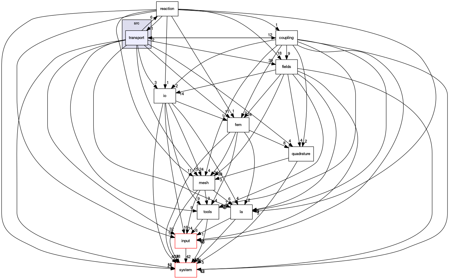 /opt/flow123d/flow123d/src/transport