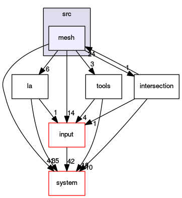 /opt/flow123d/flow123d/src/mesh