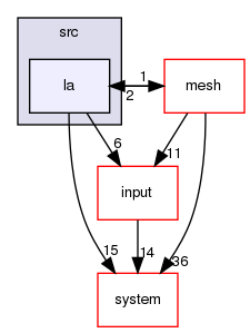 /home/jb/workspace/flow123d/src/la