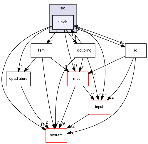 /home/Jenkins/jenkins/F123-windows32-release/flow123d/src/fields