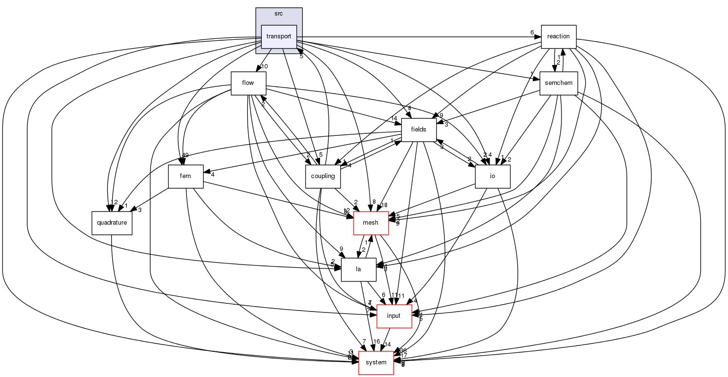 /home/Jenkins/jenkins/F123-windows32-release/flow123d/src/transport