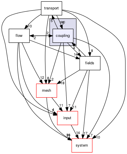 /home/Jenkins/jenkins/F123-windows32-release/flow123d/src/coupling