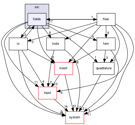 /home/builder/jenkins/F123-linux-release/flow123d/src/fields