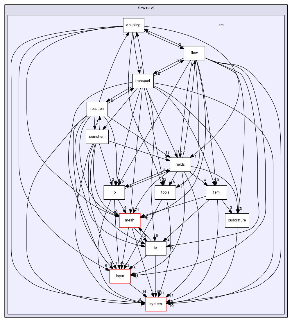 /home/builder/jenkins/F123-linux-release/flow123d/src