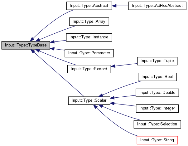 Inheritance graph