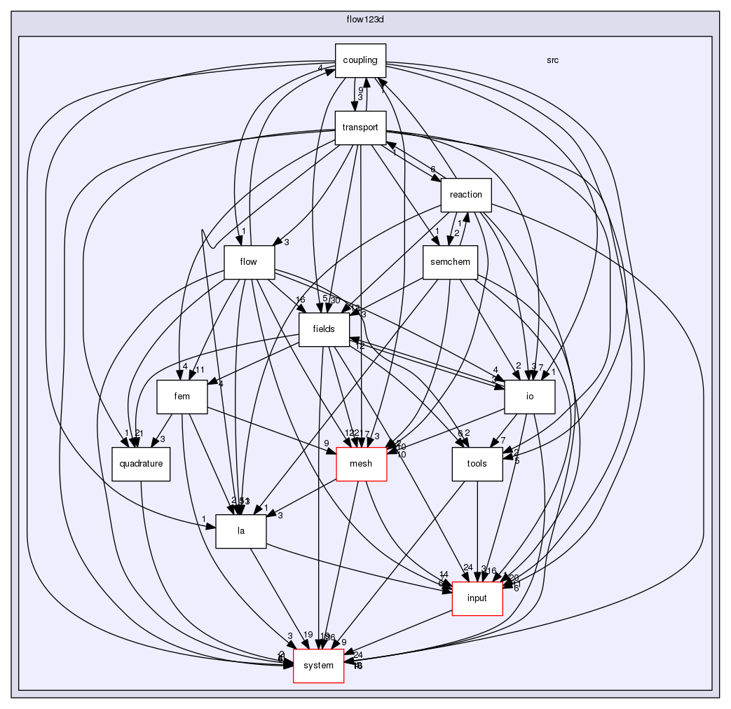 /home/builder/jenkins/F123-linux-release/flow123d/src