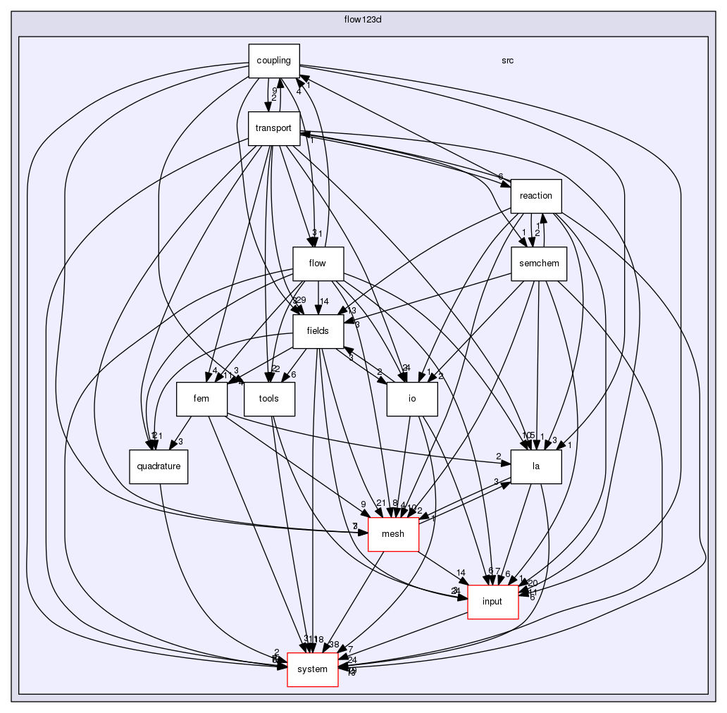 /home/cygwin64/F123-windows-release/flow123d/src