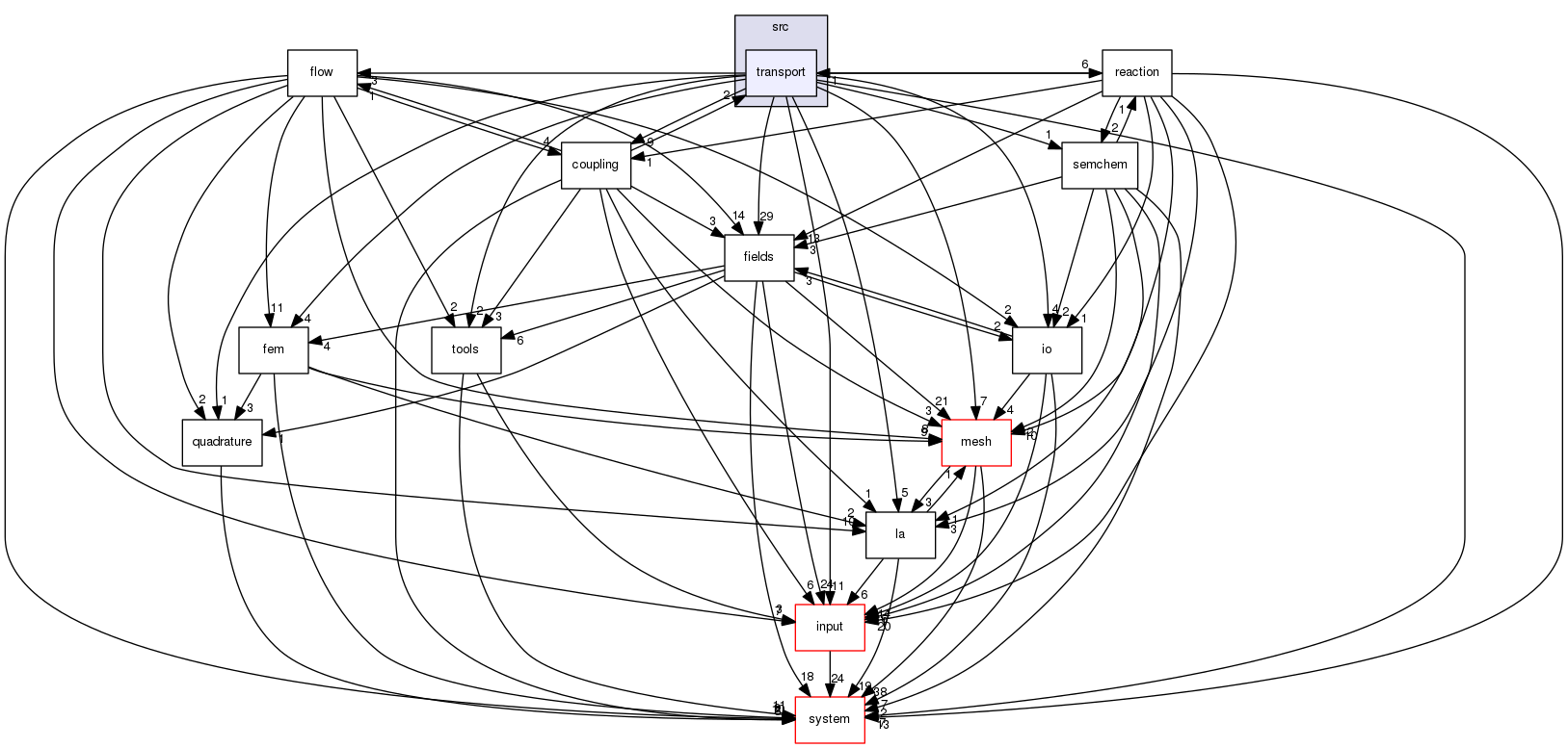 /home/cygwin64/F123-windows-release/flow123d/src/transport