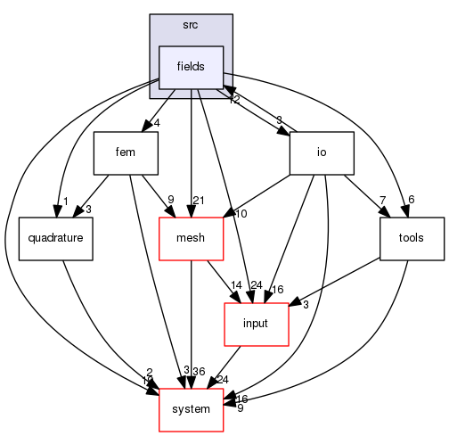 /home/cygwin64/F123-windows-release/flow123d/src/fields