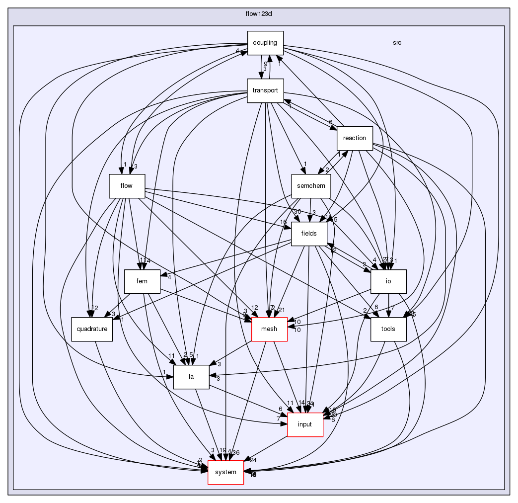 /home/cygwin64/F123-windows-release/flow123d/src