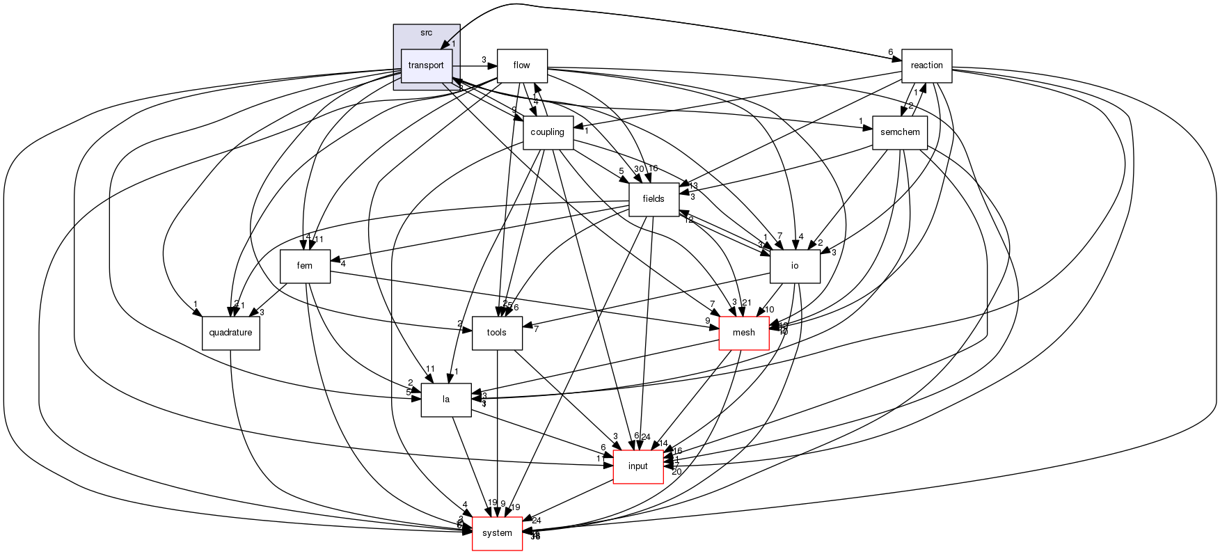 /home/cygwin64/F123-windows-release/flow123d/src/transport