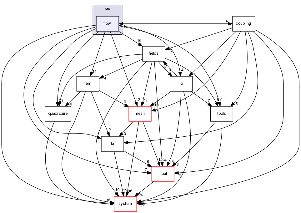 /home/cygwin64/F123-windows-release/flow123d/src/flow