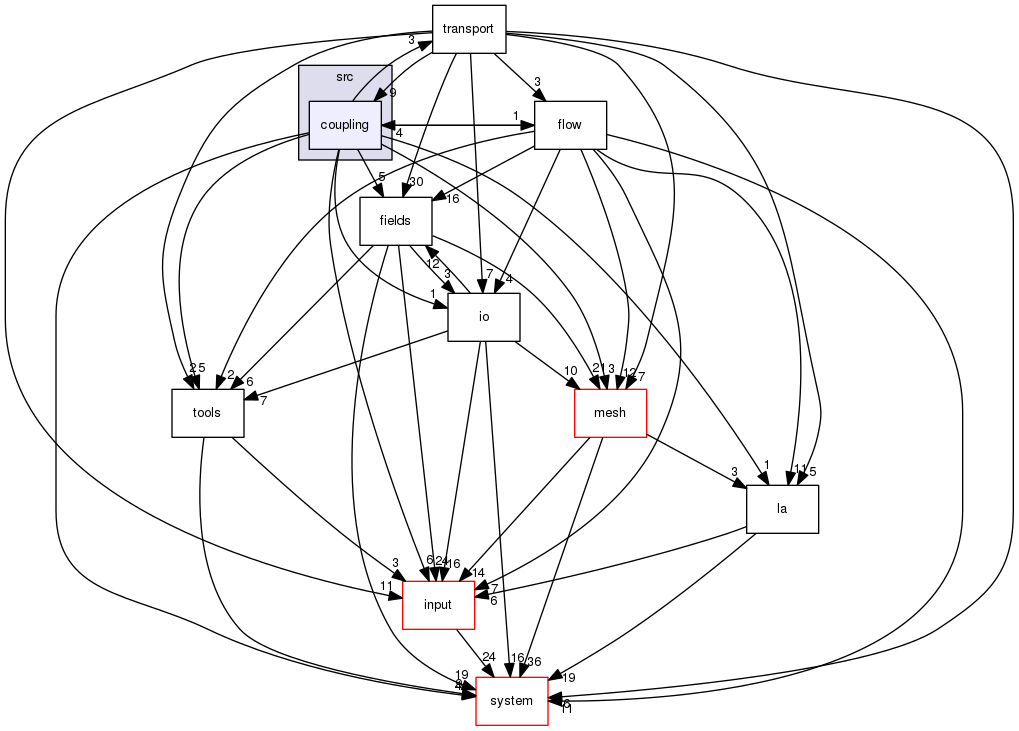 /home/cygwin64/F123-windows-release/flow123d/src/coupling