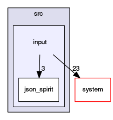 /opt/flow123d/flow123d/src/input