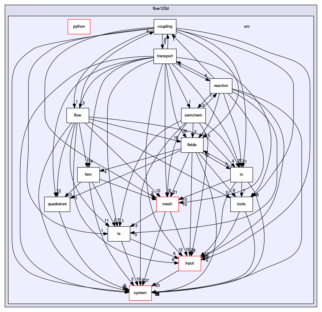 /opt/flow123d/flow123d/src