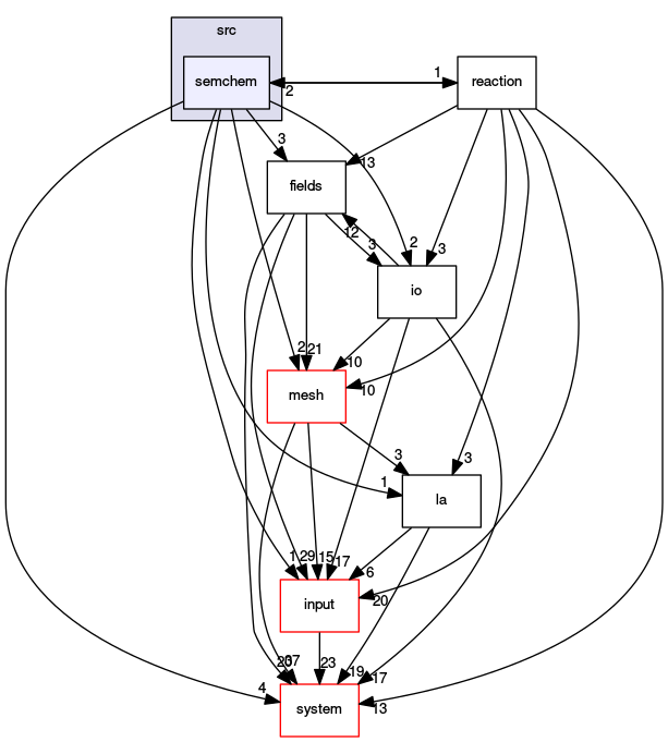 /opt/flow123d/flow123d/src/semchem