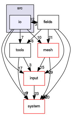 /opt/flow123d/flow123d/src/io