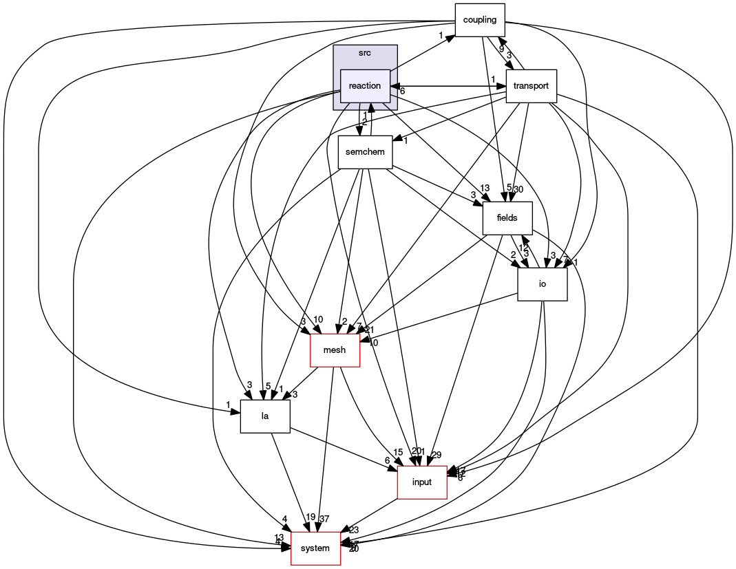 /opt/flow123d/flow123d/src/reaction