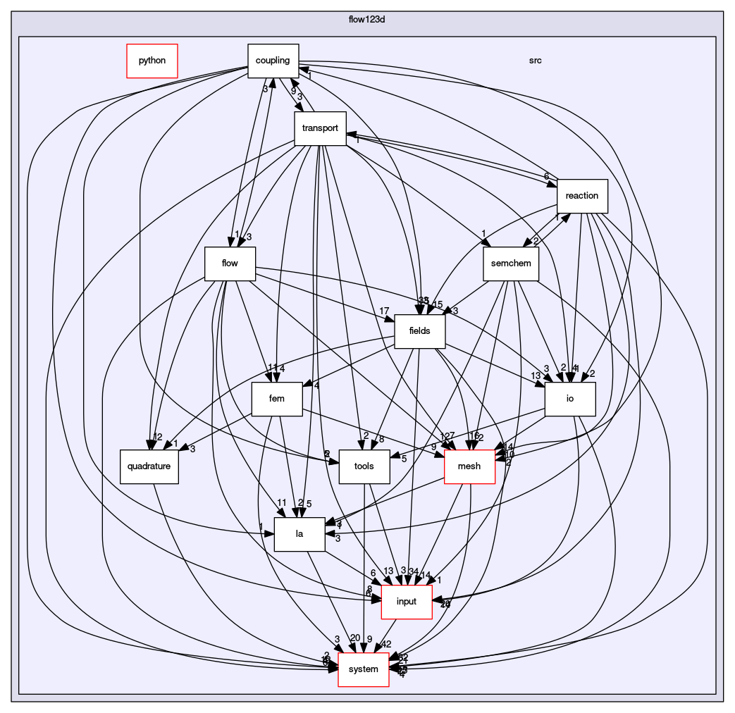 /opt/flow123d/flow123d/src