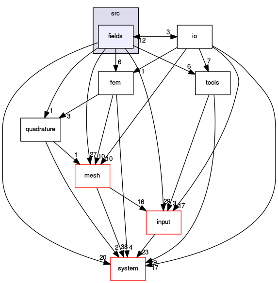 /opt/flow123d/flow123d/src/fields