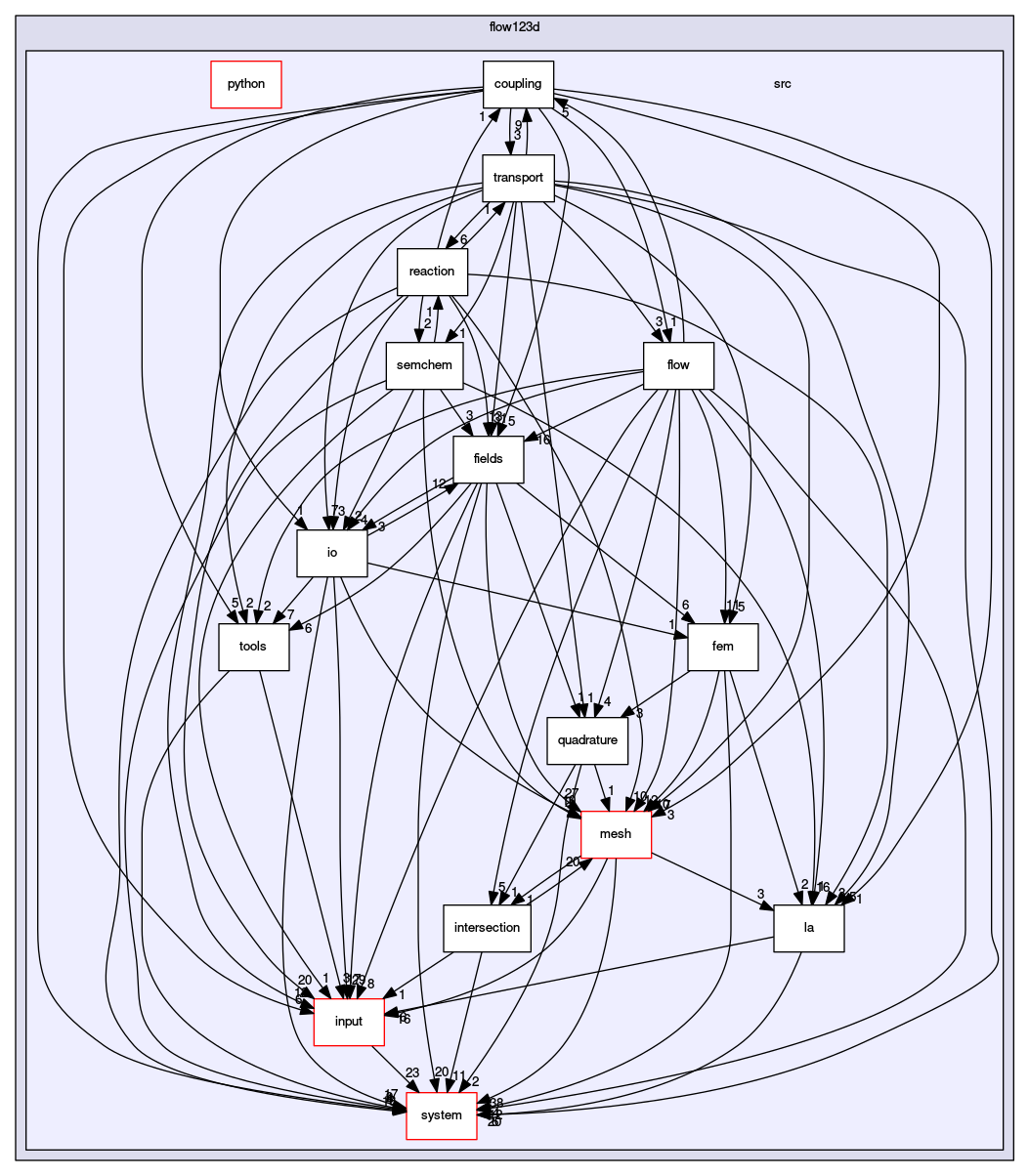 /opt/flow123d/flow123d/src