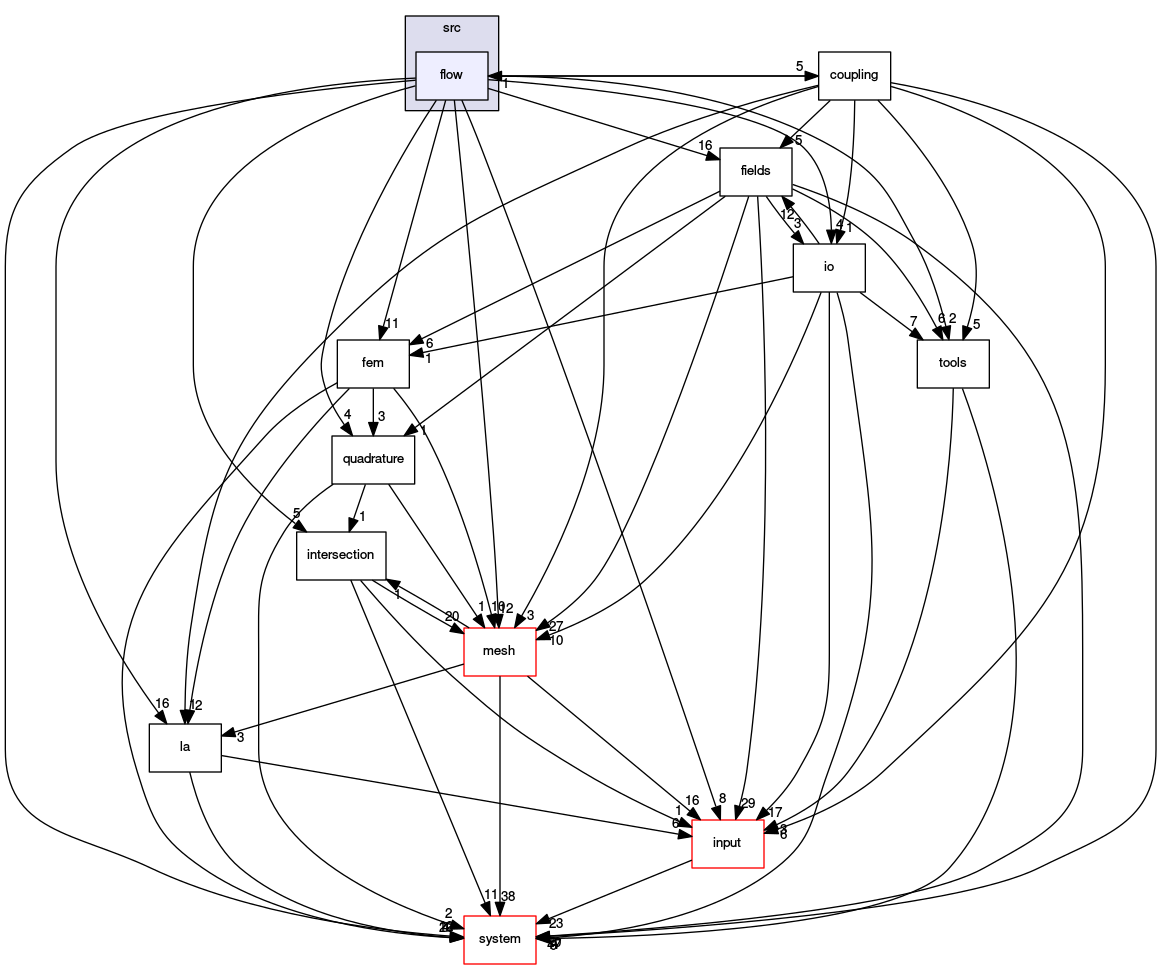 /opt/flow123d/flow123d/src/flow