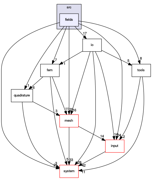 /opt/flow123d/flow123d/src/fields