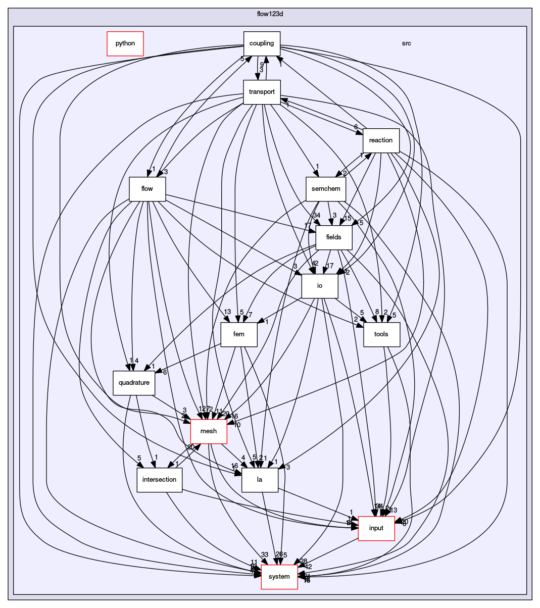 /opt/flow123d/flow123d/src