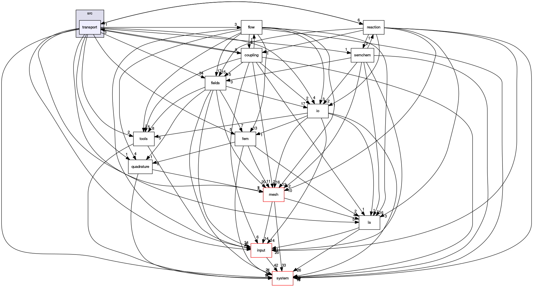 /opt/flow123d/flow123d/src/transport