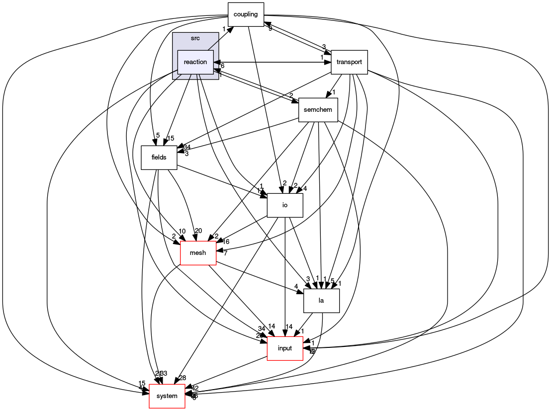 /opt/flow123d/flow123d/src/reaction