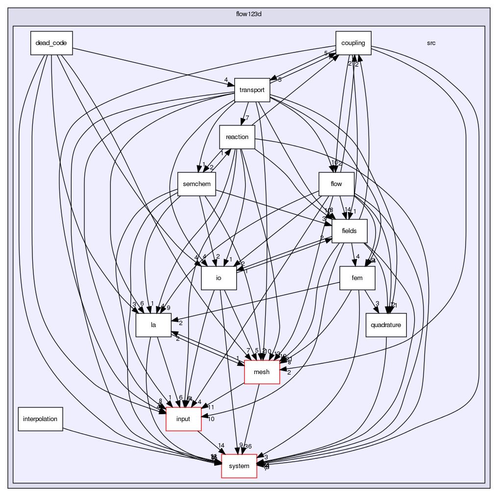 /home/jb/workspace/flow123d/src